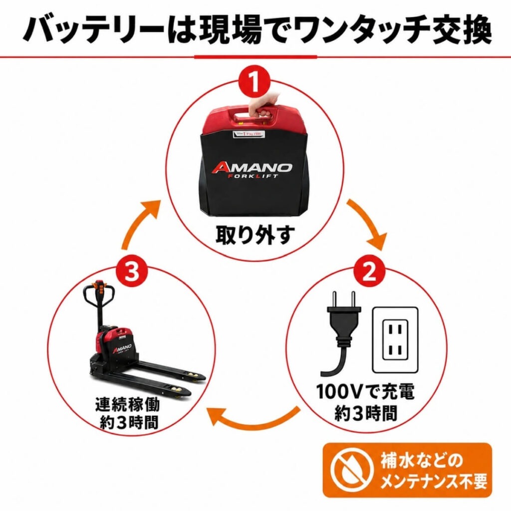 バッテリーをワンタッチで交換
